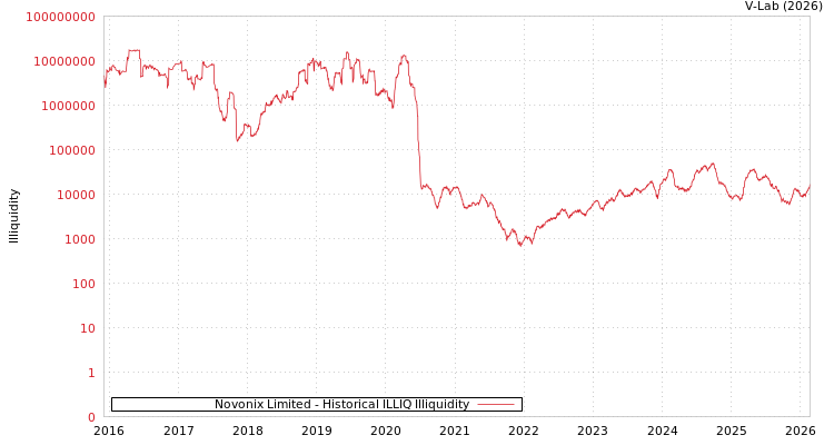 graph of Novonix Limited ILLIQ-HIST