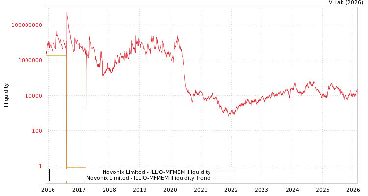graph of Novonix Limited ILLIQ-MFMEM