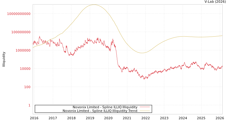 graph of Novonix Limited ILLIQ-SMEM