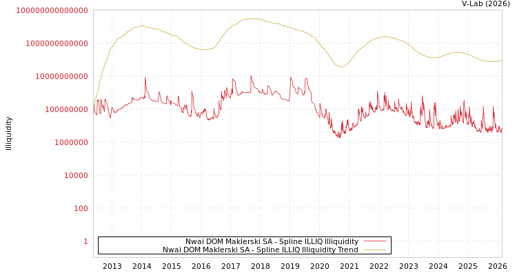 graph of Nwai DOM Maklerski SA ILLIQ-SMEM