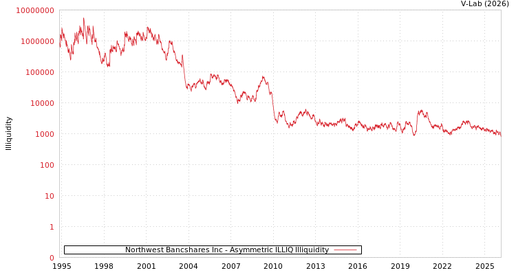 graph of Northwest Bancshares Inc ILLIQ-AMEM