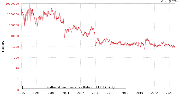 graph of Northwest Bancshares Inc ILLIQ-HIST