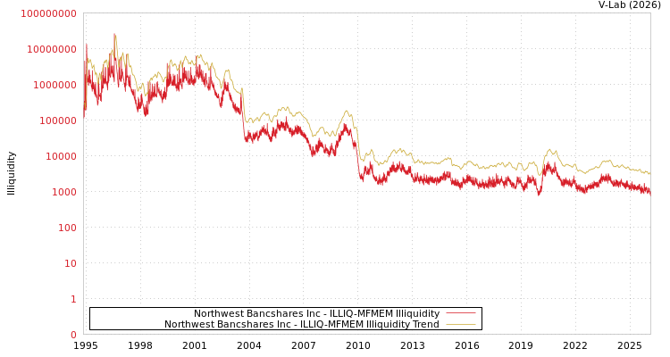 graph of Northwest Bancshares Inc ILLIQ-MFMEM
