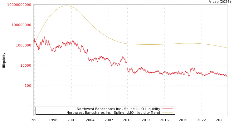 graph of Northwest Bancshares Inc ILLIQ-SMEM