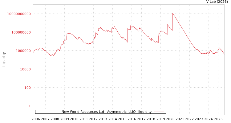 graph of New World Resources Ltd ILLIQ-AMEM