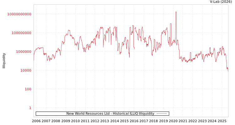 graph of New World Resources Ltd ILLIQ-HIST
