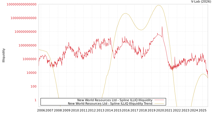 graph of New World Resources Ltd ILLIQ-SMEM
