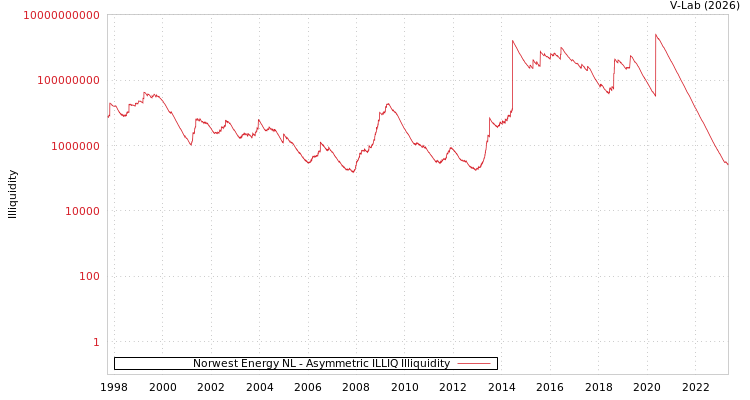 graph of Norwest Energy NL ILLIQ-AMEM