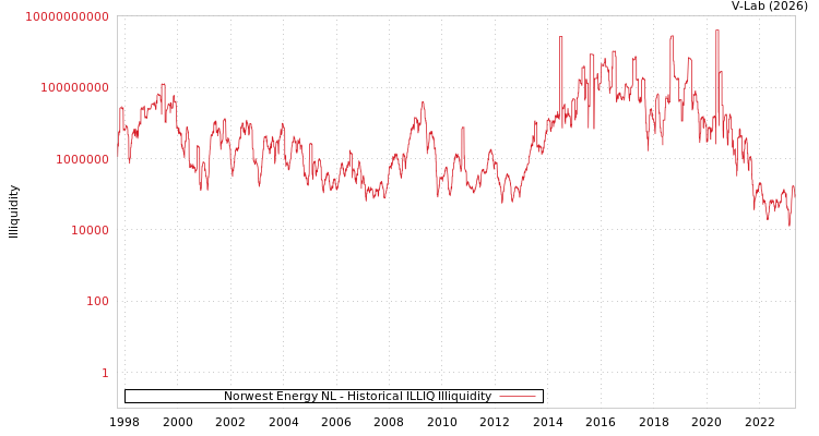 graph of Norwest Energy NL ILLIQ-HIST