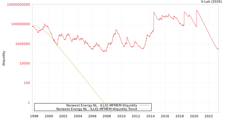 graph of Norwest Energy NL ILLIQ-MFMEM