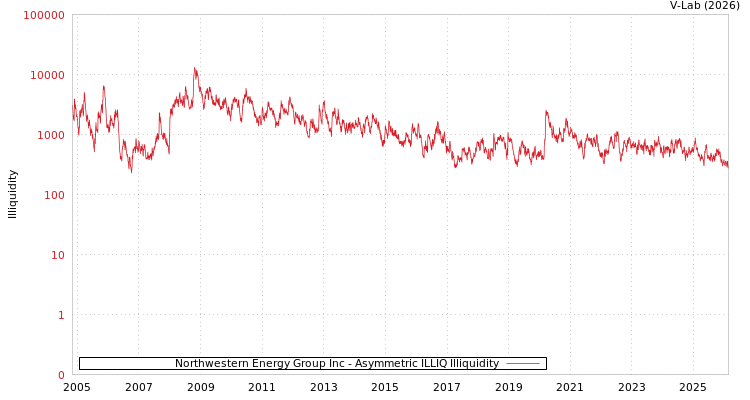 graph of Northwestern Energy Group Inc ILLIQ-AMEM