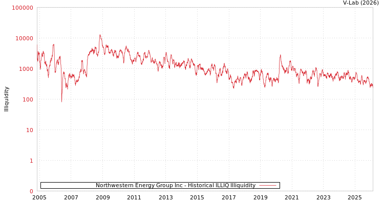 graph of Northwestern Energy Group Inc ILLIQ-HIST