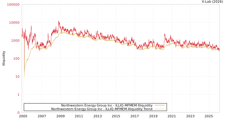 graph of Northwestern Energy Group Inc ILLIQ-MFMEM