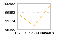 Impact of return on liquidity tomorrow