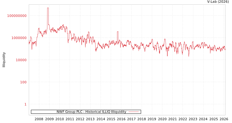 graph of NWF Group PLC ILLIQ-HIST
