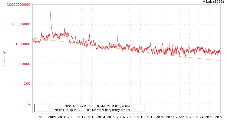 graph of NWF Group PLC ILLIQ-MFMEM