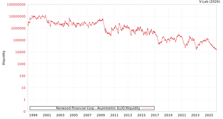 graph of Norwood Financial Corp ILLIQ-AMEM