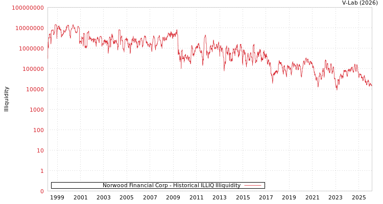 graph of Norwood Financial Corp ILLIQ-HIST