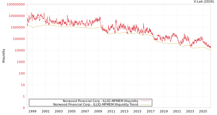 graph of Norwood Financial Corp ILLIQ-MFMEM