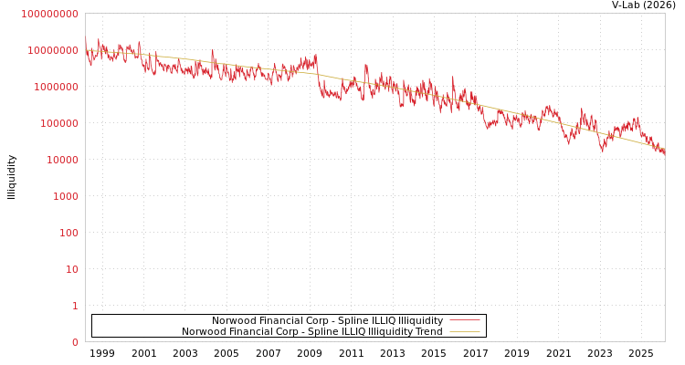 graph of Norwood Financial Corp ILLIQ-SMEM