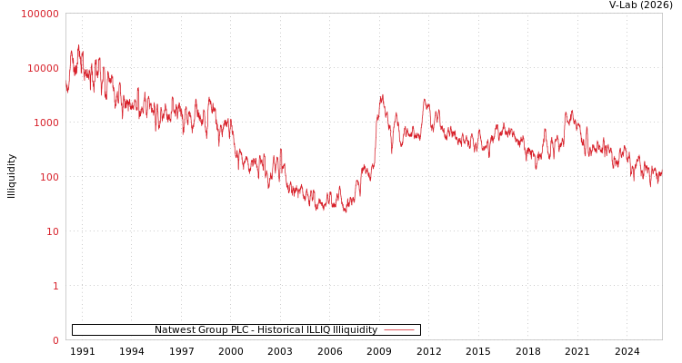 graph of Natwest Group PLC ILLIQ-HIST