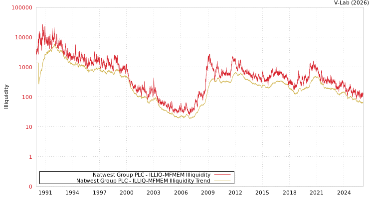 graph of Natwest Group PLC ILLIQ-MFMEM