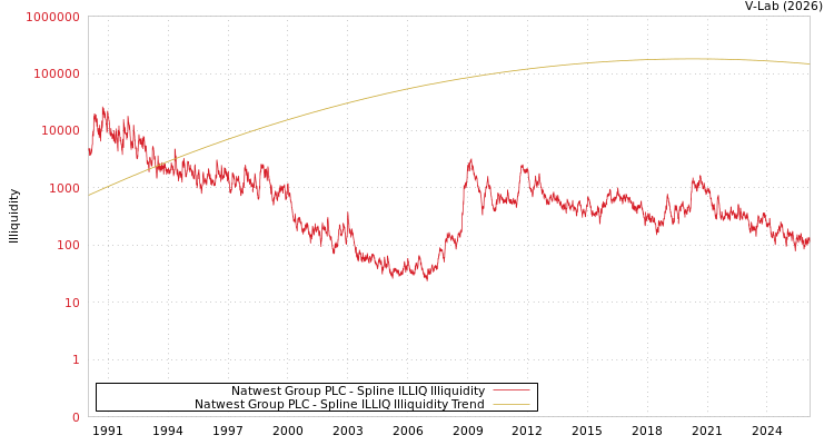 graph of Natwest Group PLC ILLIQ-SMEM