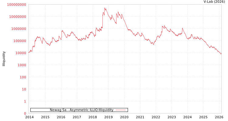graph of Newag Sa ILLIQ-AMEM