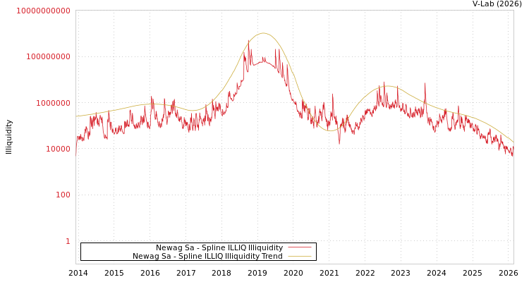 graph of Newag Sa ILLIQ-SMEM
