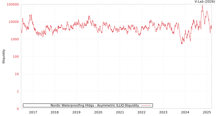 graph of Nordic Waterproofing Hldgs ILLIQ-AMEM