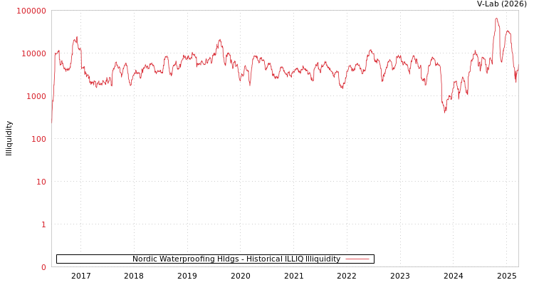 graph of Nordic Waterproofing Hldgs ILLIQ-HIST