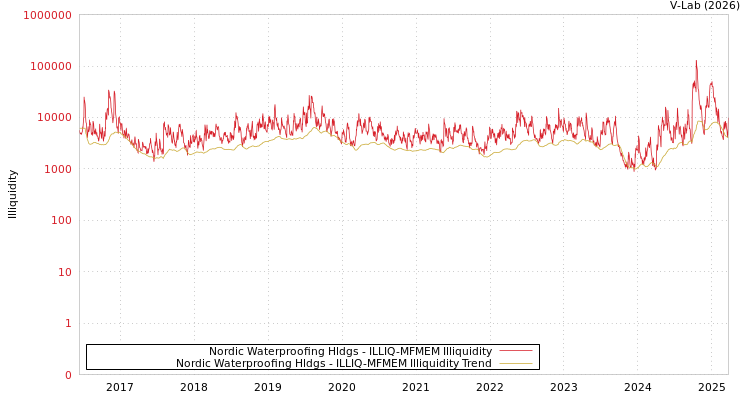 graph of Nordic Waterproofing Hldgs ILLIQ-MFMEM