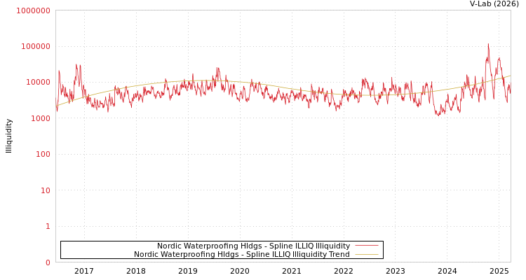 graph of Nordic Waterproofing Hldgs ILLIQ-SMEM