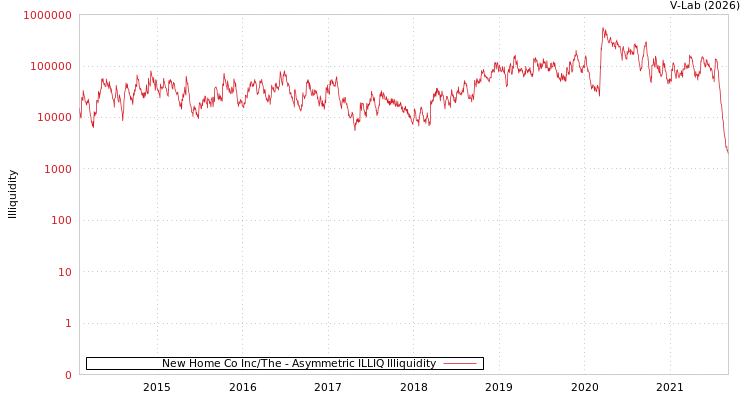 graph of New Home Co Inc/The ILLIQ-AMEM