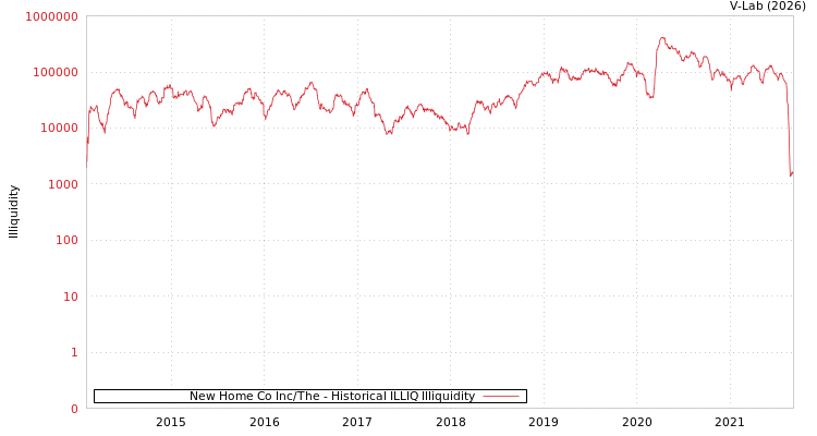 graph of New Home Co Inc/The ILLIQ-HIST