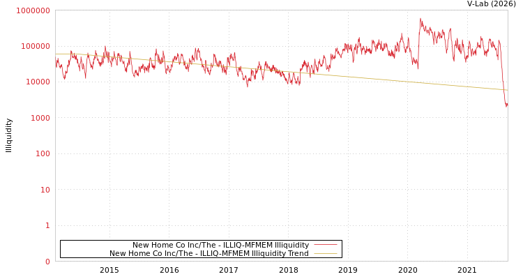 graph of New Home Co Inc/The ILLIQ-MFMEM
