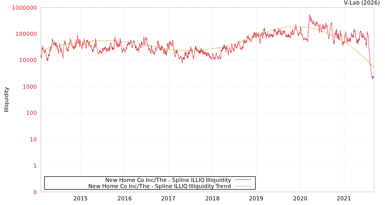graph of New Home Co Inc/The ILLIQ-SMEM