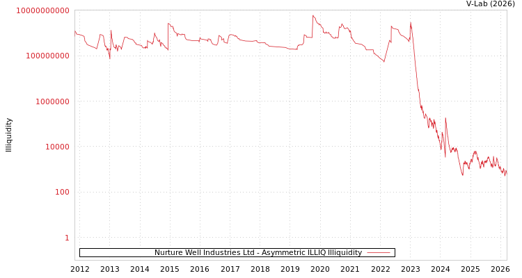 graph of Nurture Well Industries Ltd ILLIQ-AMEM