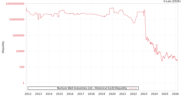 graph of Nurture Well Industries Ltd ILLIQ-HIST
