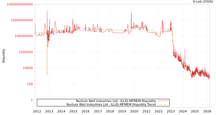 graph of Nurture Well Industries Ltd ILLIQ-MFMEM