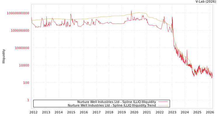 graph of Nurture Well Industries Ltd ILLIQ-SMEM