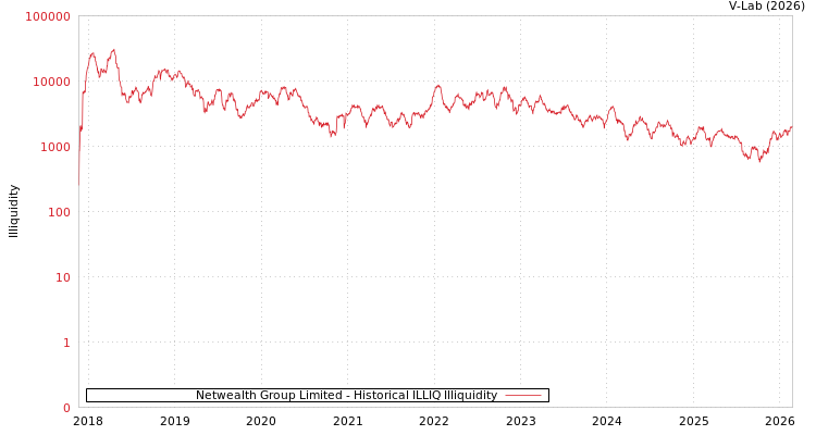 graph of Netwealth Group Limited ILLIQ-HIST