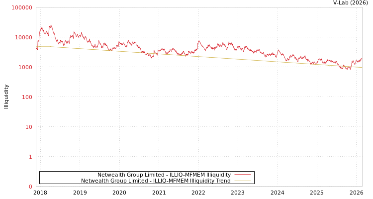 graph of Netwealth Group Limited ILLIQ-MFMEM