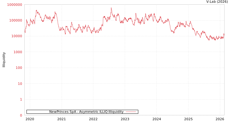 graph of NewPrinces SpA ILLIQ-AMEM