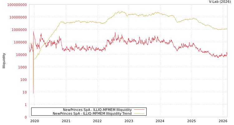 graph of NewPrinces SpA ILLIQ-MFMEM