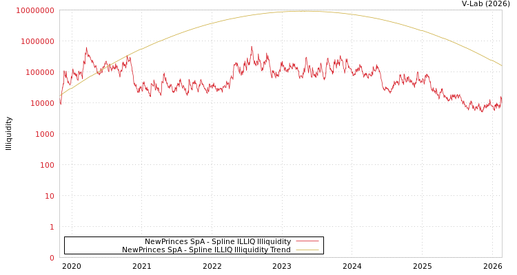 graph of NewPrinces SpA ILLIQ-SMEM