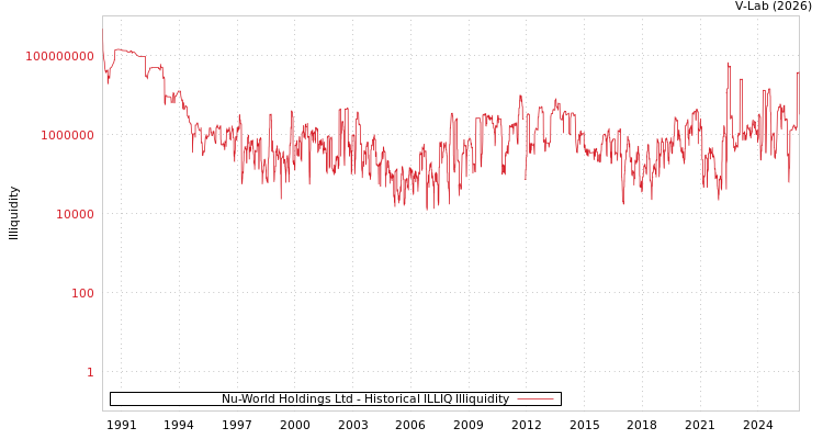 graph of Nu-World Holdings Ltd ILLIQ-HIST