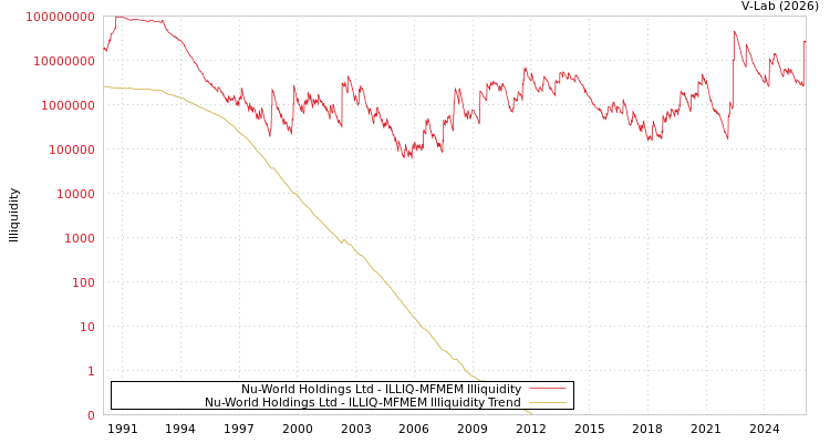graph of Nu-World Holdings Ltd ILLIQ-MFMEM
