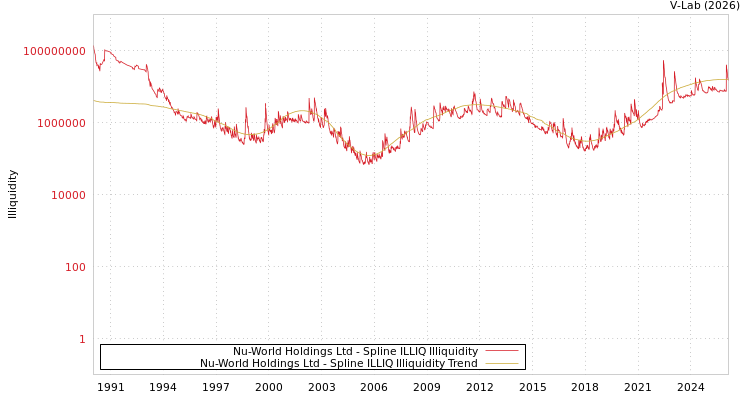 graph of Nu-World Holdings Ltd ILLIQ-SMEM