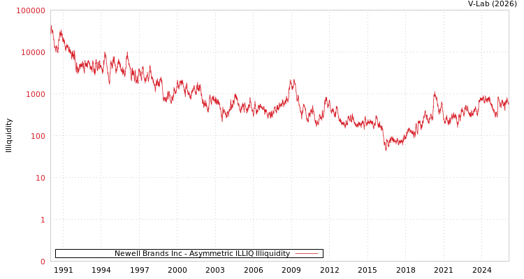 graph of Newell Brands Inc ILLIQ-AMEM